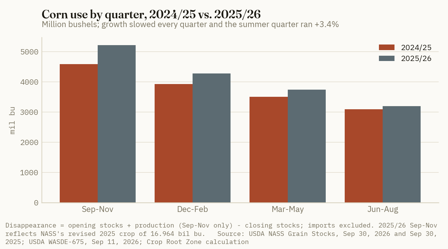 Corn use ran ahead of 2024/25 in every quarter of 2025/26, but the lead shrank each quarter, from 13.7% in the fall to 3.4% over the summer.