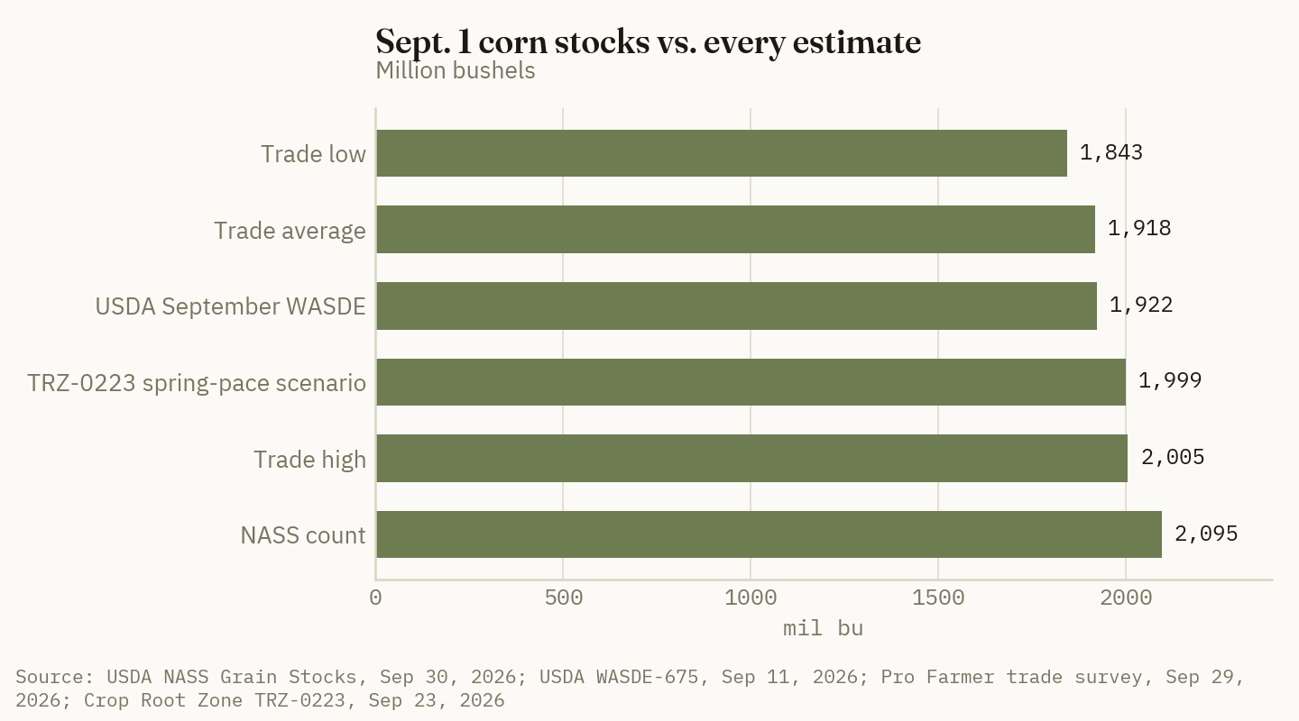 NASS's 2.095-billion-bushel corn count landed above every pre-report estimate, including the most bearish scenario in our September 23 preview.