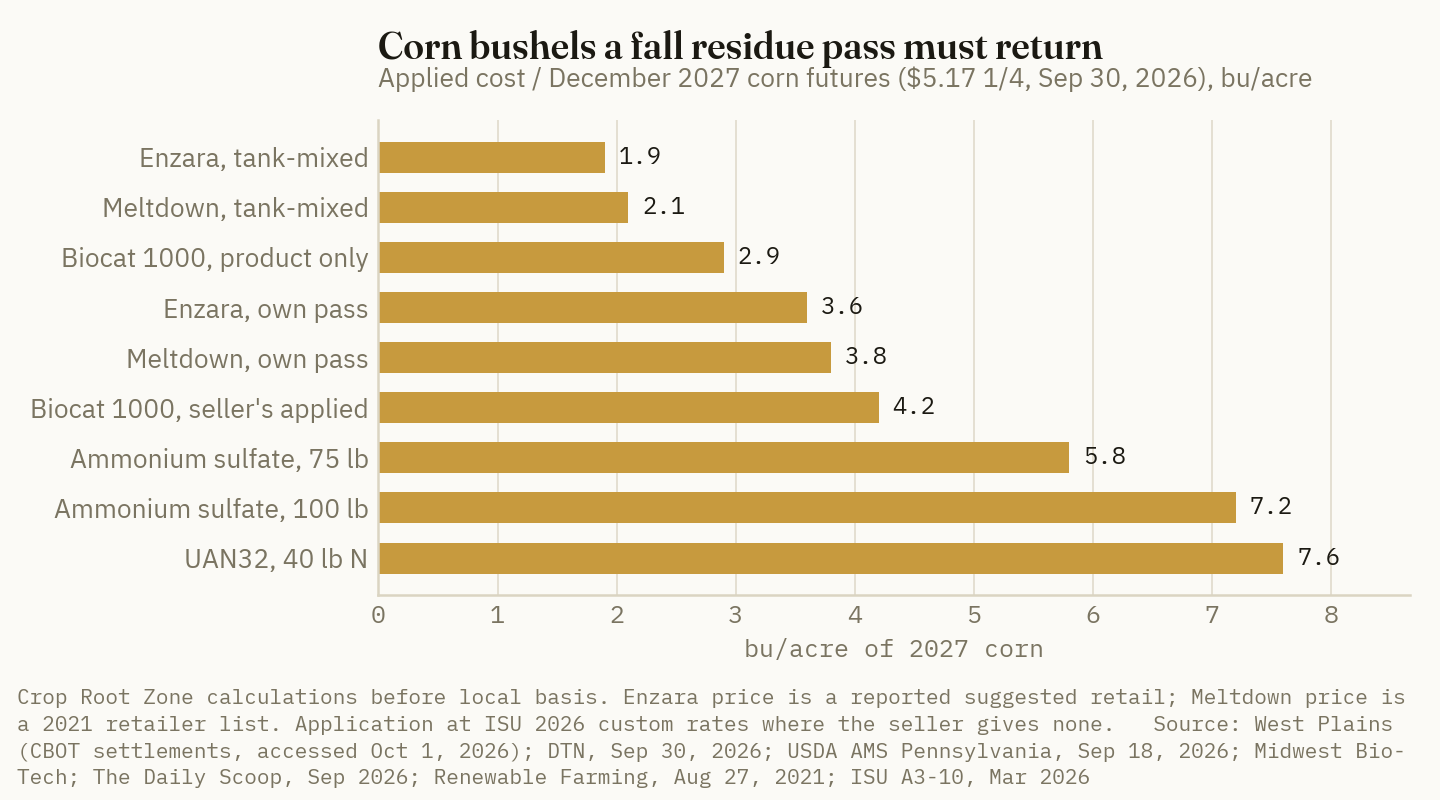 At December 2027 corn of $5.17, fall residue programs need 1.9 to 7.6 bushels to pay; nitrogen on stalks costs two to four times as much as a tank-mixed biological.