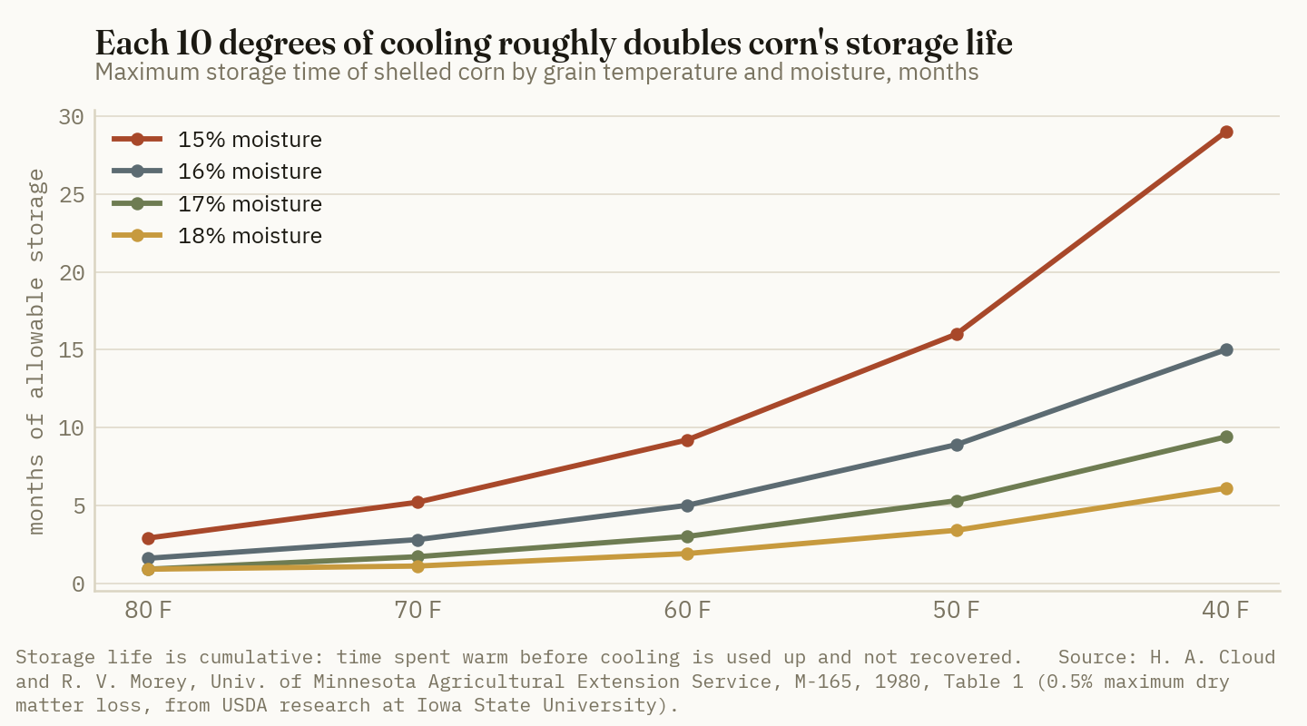 From 70°F down to 40°F, each 10°F of cooling multiplies the storage life of shelled corn by roughly 1.7 to 1.8 at every moisture from 15% to 18% in Minnesota's table.