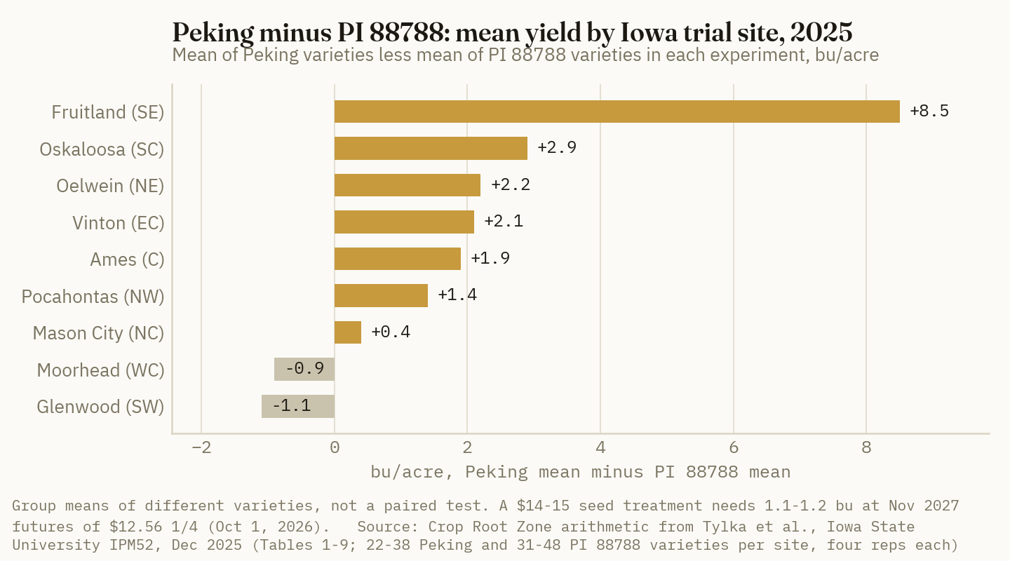 Peking varieties out-yielded PI 88788 varieties on average at seven of nine Iowa State sites in 2025, by 8.5 bushels at Fruitland and by 2.9 or less elsewhere.