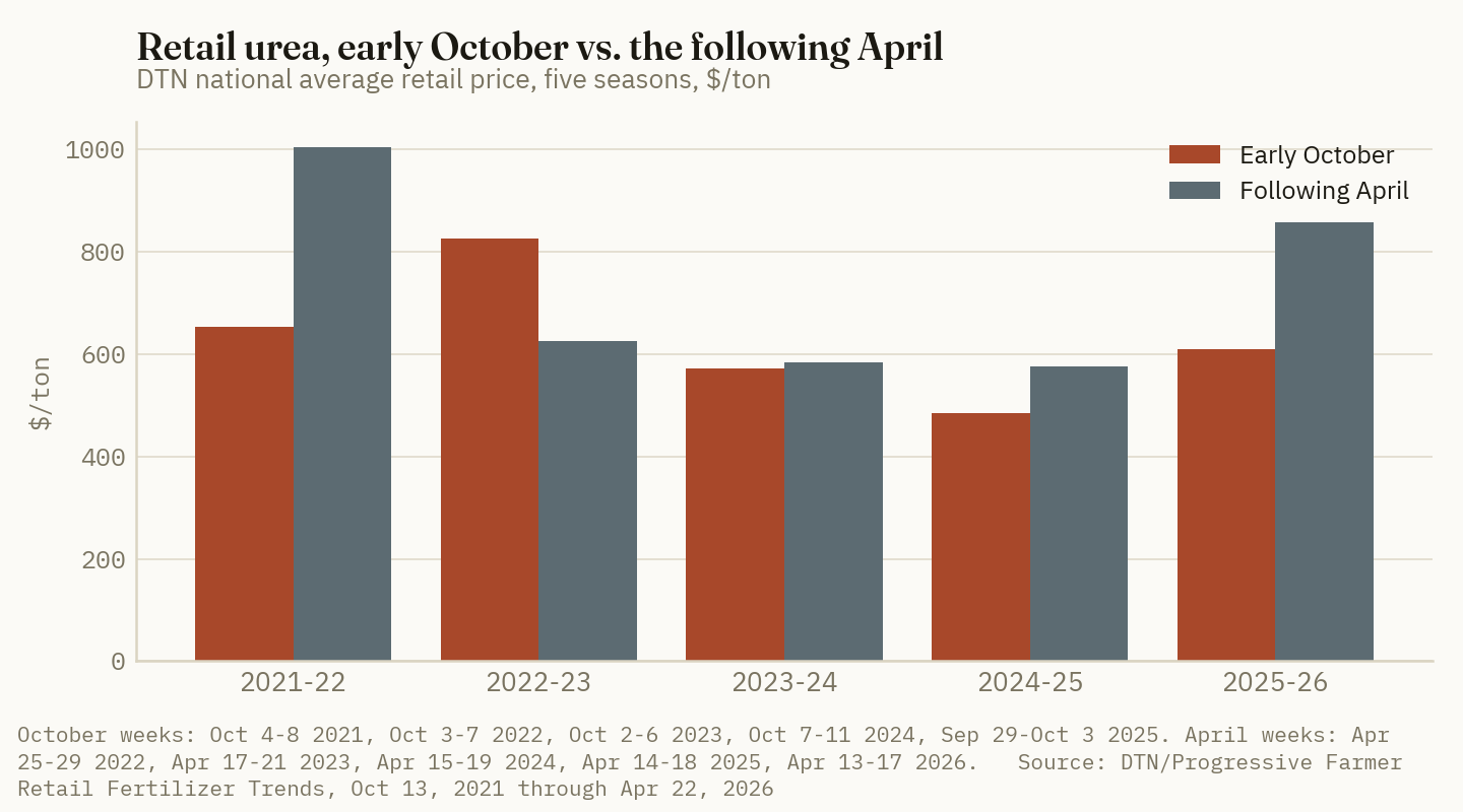 Retail urea rose from early October to the following April in four of the last five seasons, by $12 to $351 a ton, and fell $200 in the fifth.