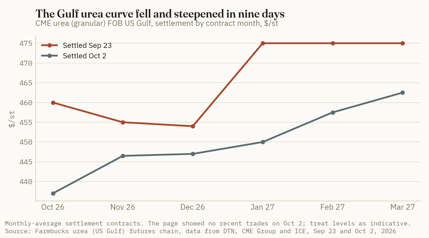 The Gulf urea curve fell $7 to $25 a short ton between September 23 and October 2, and its slope from October to March widened to $25.50.