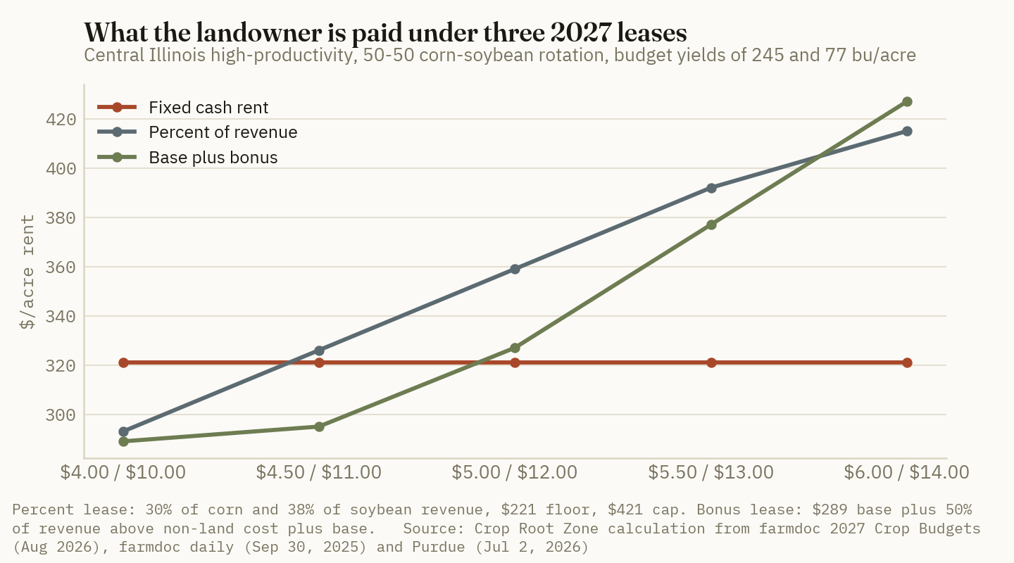 At budget yields the percent-of-revenue lease crosses above $321 fixed rent between $4.00 and $4.50 corn, the base-plus-bonus lease crosses just under $5.00, and the uncapped bonus lease pays the most above about $5.80.