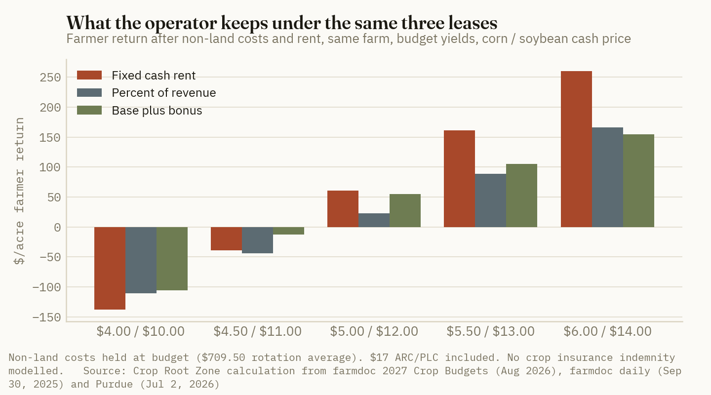 At budget yields the operator's return under the percent lease is below the fixed-rent return at every price from $4.50 corn upward, and the base-plus-bonus lease loses the least in the two low-price cases.