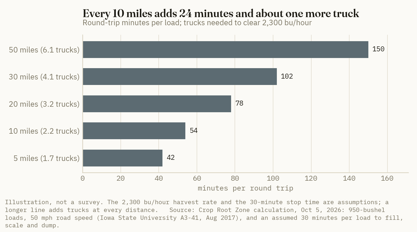 On a 950-bushel semi with a 30-minute stop, each 10 miles of one-way distance adds 24 minutes to the round trip and about one truck to the fleet a 2,300-bushel-an-hour combine needs; these are illustrative assumptions.