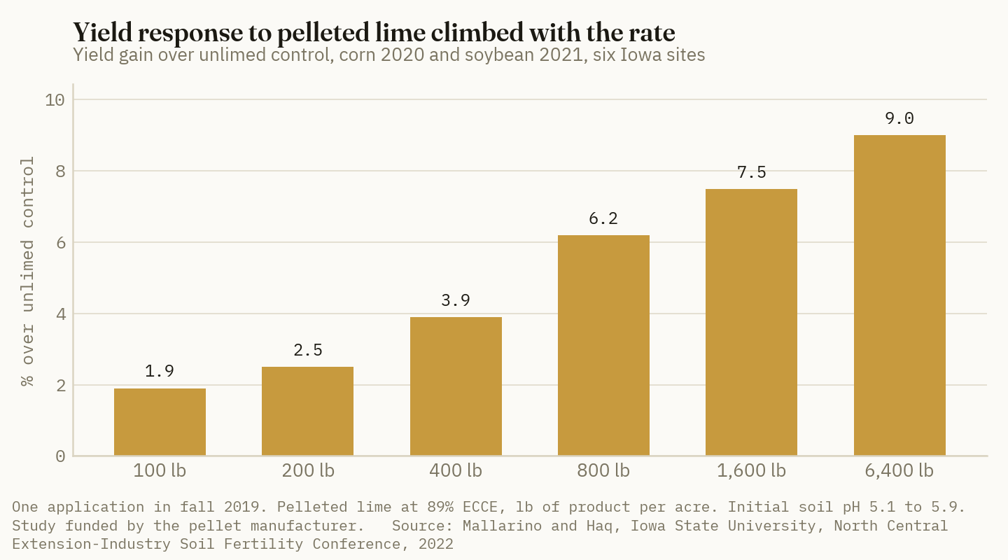 Averaged over corn and soybean at six Iowa sites, pelleted lime raised yield 1.9% at 100 pounds an acre and 9.0% at 6,400, with no plateau below 1,600 pounds.